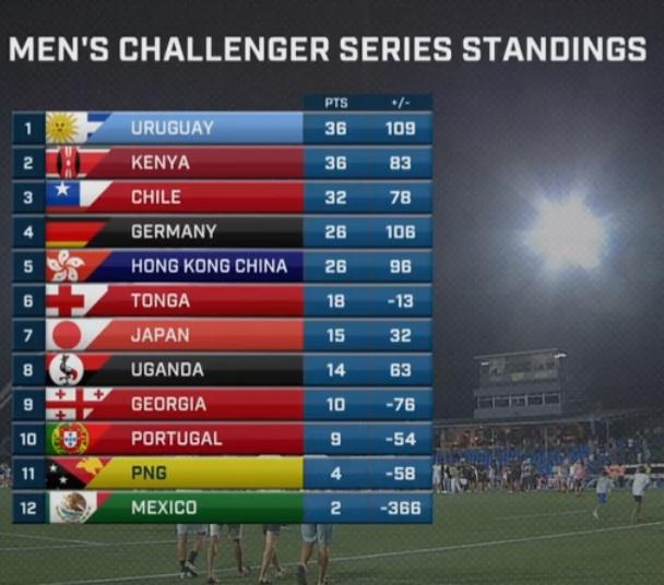 Kenya 7s position in the Challenger Series. PHOTO/World Rugby