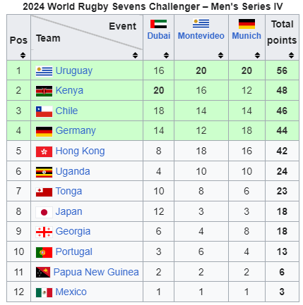 Challenger Series final standings. PHOTO/Wikipedia