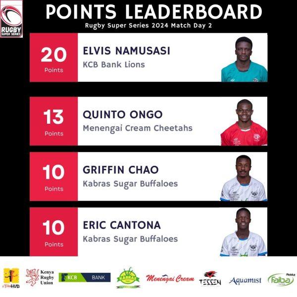 Top point scorers.Photo/ Kenya Rugby