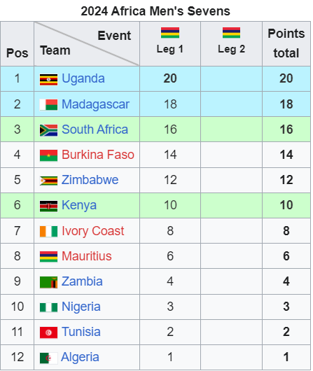 Africa Men's 7s standings. PHOTO/Wiki