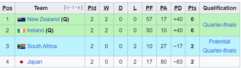 Olympics Rugby 7s pools standings. PHOTO/Wiki