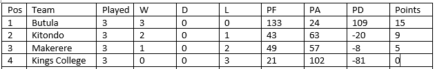 FEASSSA 15s Pool B standings. PHOTO/Scrummage Africa