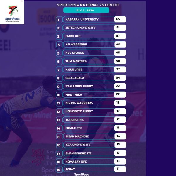 National 7s Circuit diivision two standings . PHOTO/KRU 