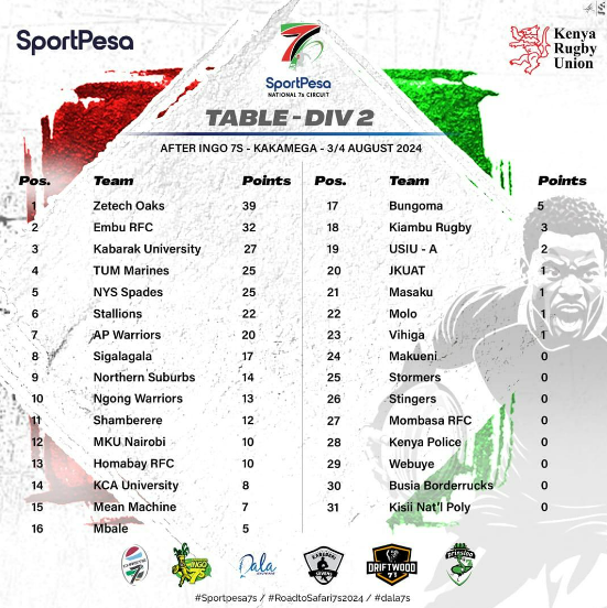 2024 National 7s Circuit Div II standings ahead of Dala 7s. PHOTO/@OfficialKR/x