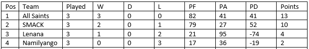 FEASSSA 15s Pool A standings. PHOTO/Scrummage Africa