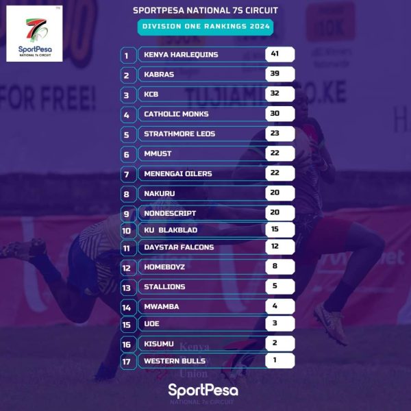 National 7s Circuit log. PHOTO/KRU