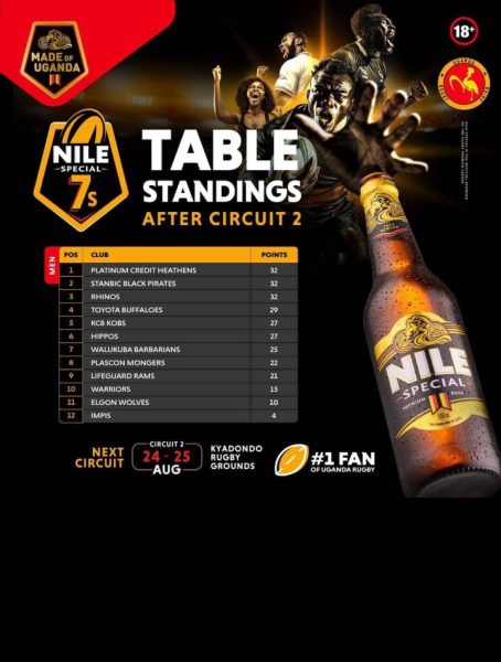 Uganda Rugby 7s Series Table standings