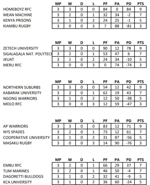 Kabeberi 7s Div 2 standings. PHOTO/ Kenya Rugby Union