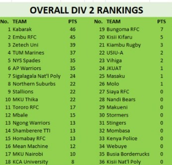 National 7s Circuit log. PHOTO/KRU