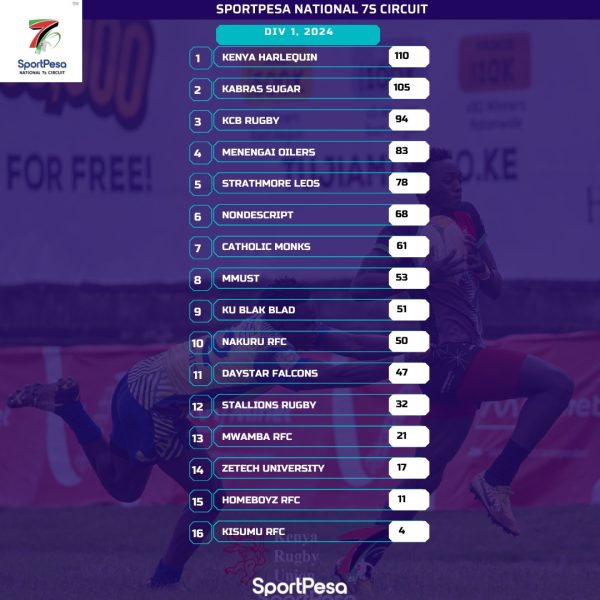 National 7s Cicuit final standings. PHOTO/Kenya Rugby