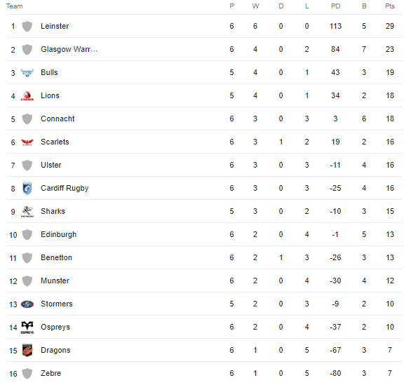 URC standings after six rounds. PHOTO/URC