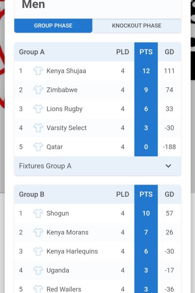 Safari 7s standings. PHOTO/Tournefy