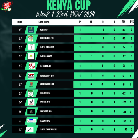 Kenya Cup log after matchday 1. PHOTO/Kenya Cup/X