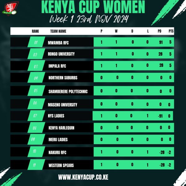 Kenya Cup womens standings. PHOTO/Kenya Cup