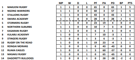 Nairobi Nationwide Club standings. PHOTO/Kenya Cup