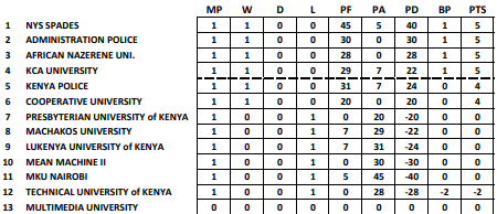 Nairobi Nationwide University standings. PHOTO/Kenya Cup