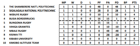 Western Nationwide zone A. PHOTO/Kenya Cup 