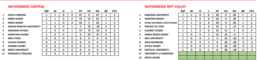 Central and Rift Valley standings. PHOTO/Kenya Cup