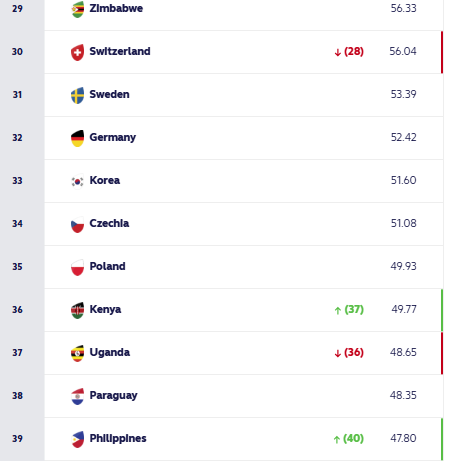 Kenya Simbas on World Rankings. PHOTO/World Rugby