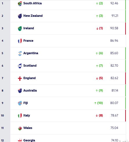 World Rugby rankings. PHOTO/World Rugby