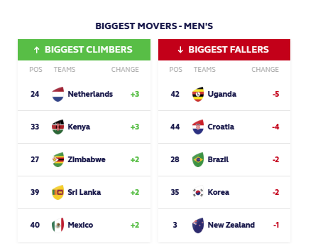 Kenya Simbas among biggest climbers on World Ranking. PHOTO/World Rugby