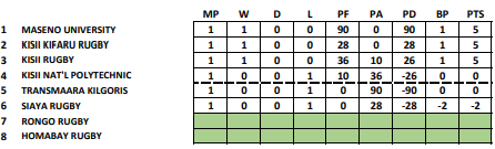 Western Nationwide Nyanza zone. PHOTO/Kenya Cup