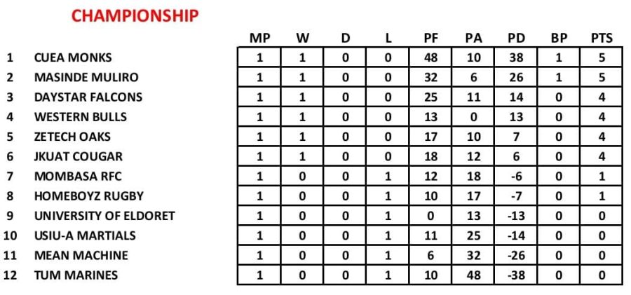 KRU Championship log. PHOTO/Kenya Cup