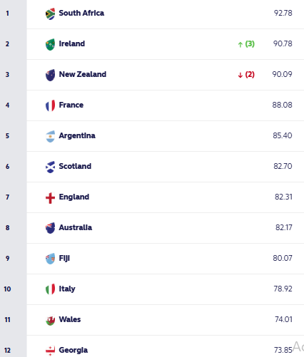 World Rankings top 10. PHOTO/ World Rugby