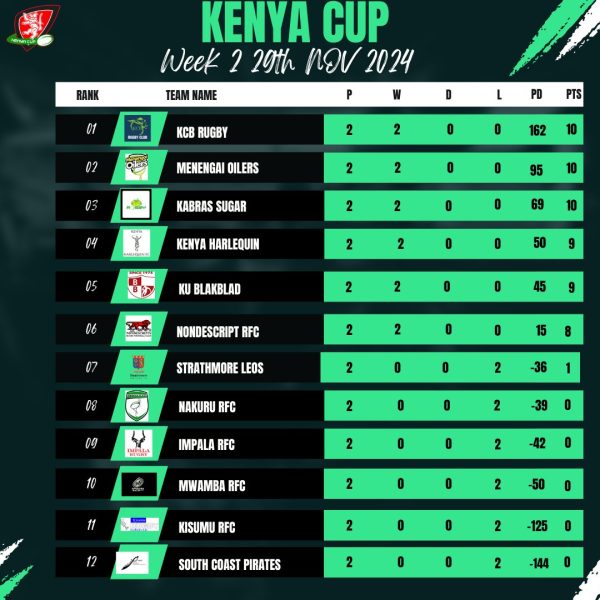 Kenya Cup standings after matchday 2. PHOTO/Kenya Cup