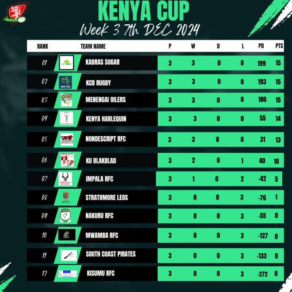 Kenya Cup log. PHOTO/Kenya Cup