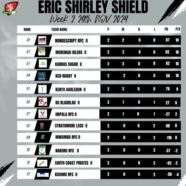 Eric Shirley Shield standings. PHOTO/Kenya Cup