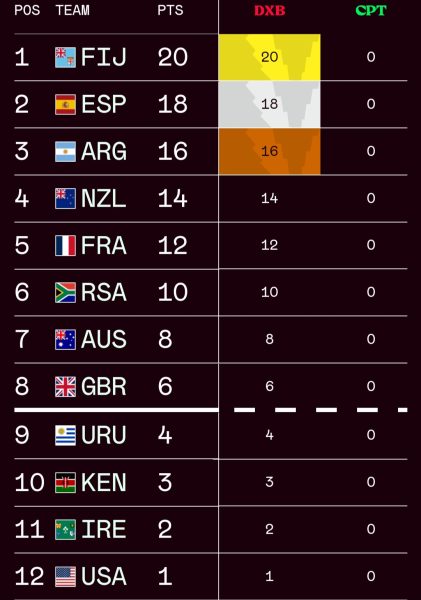 World SVNs Series standings. PHOTO/World Rugby