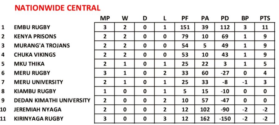 Central Nationwide log. PHOTO/Kenya Cup