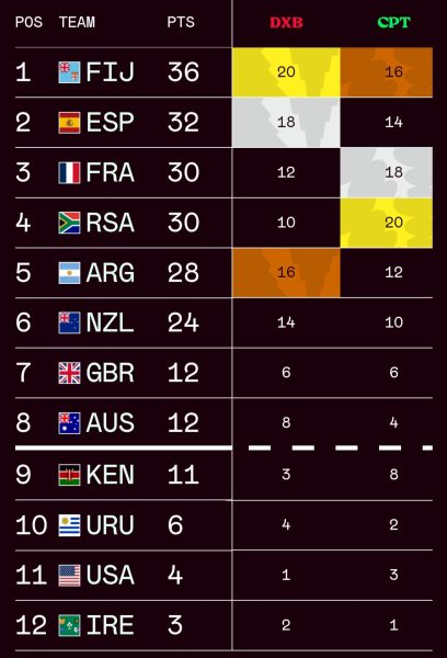 World Svns Series standings after Cape Town 7s. PHOTO/World Rugby