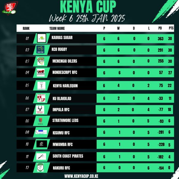 Kenya Cup log after six rounds. PHOTO/Kenya Cup