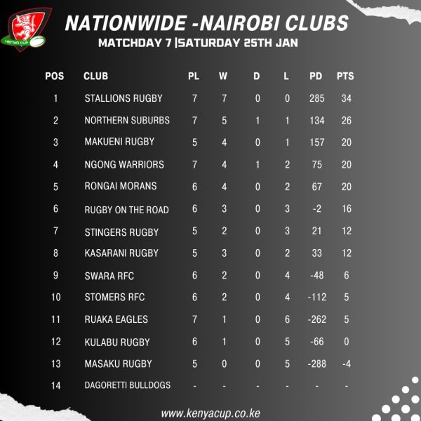 Nairobi club's standings after week 7. PHOTO/Kenya Cup 