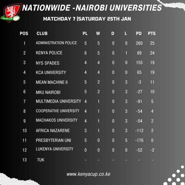 Nairobi University's standings after week 7. PHOTO/Kenya Cup 