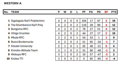 Western Zone A standings. PHOTO/KRU