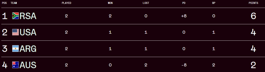 Perth 7s Pool A log. PHOTO/World Rugby