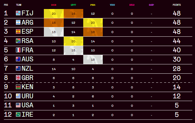 2025 World 7s Series standings after Perth 7s. PHOTO/World 7s Series