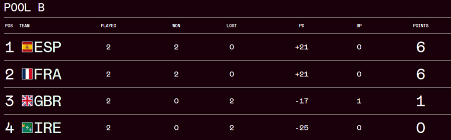 Perth 7s Pool A log. PHOTO/World Rugby