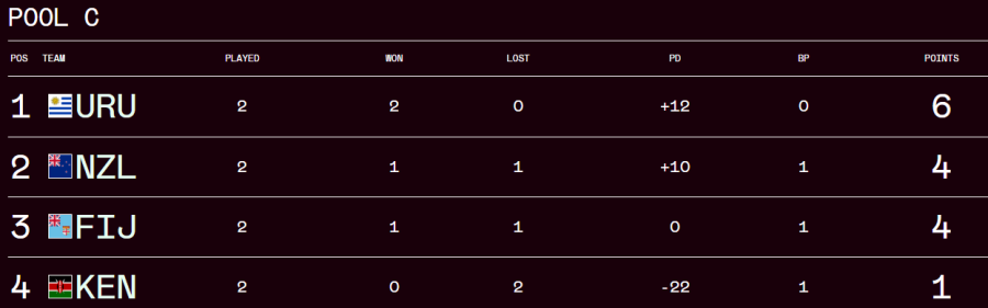 Perth 7s Pool A log. PHOTO/World Rugby