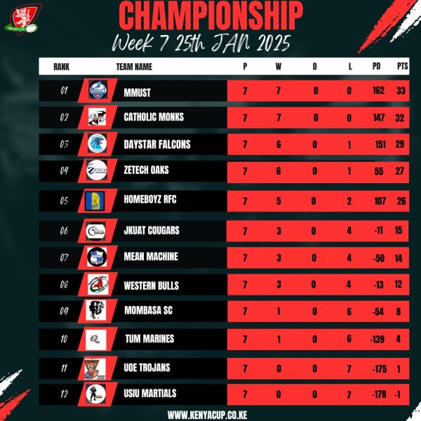 KRU Championship log after seven round. PHOTO/Kenya Cup 