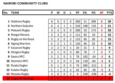 Nairobi Community  clubs log. PHOTO/KRU