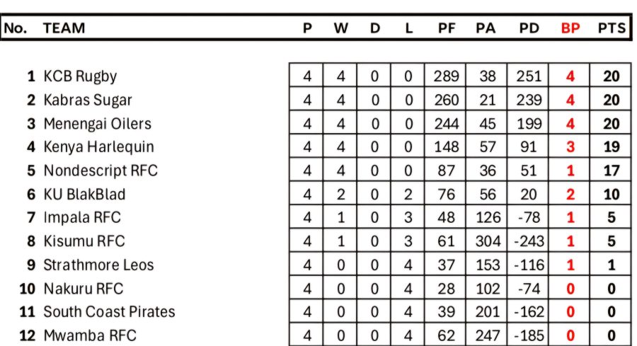 Kenya Cup log after four rounds. PHOTO/Kenya Rugby 