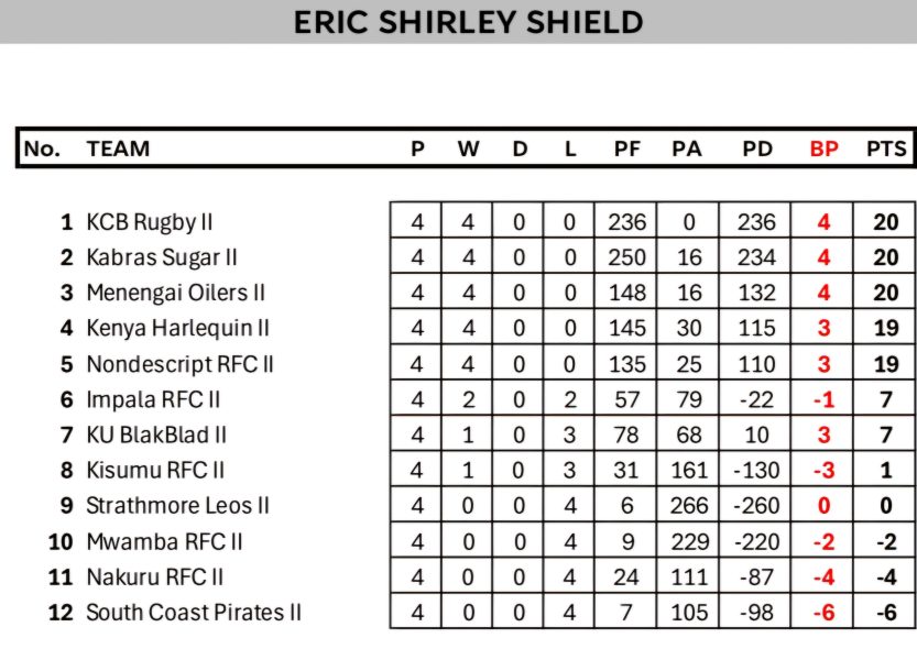 Eric Shirley Shield ESS log. PHOTO/Kenya Cup