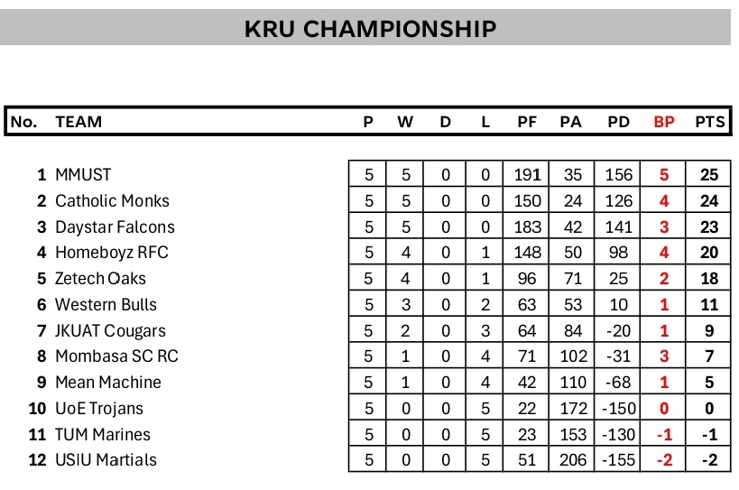 KRU Championship standings after five rounds. PHOTO/Kenya Cup