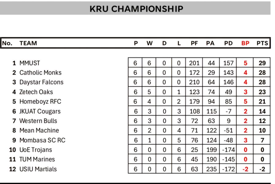 KRU Championship log after six rounds. PHOTO/ KRU