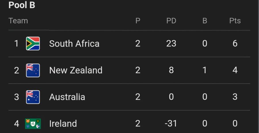 Vancouver 7s Pool B standings. PHOTO/Google