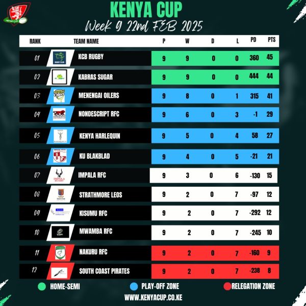 Kenya Cup standings after week 9 action.PHOTO/ Kenya Cup